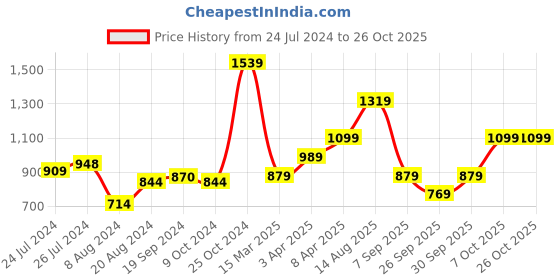 myntra.com Trendyol Women Black Sweetheart Neck Crop Top trendyol Price History Graph from 24 Jul 2024 to 26 Oct 2025
