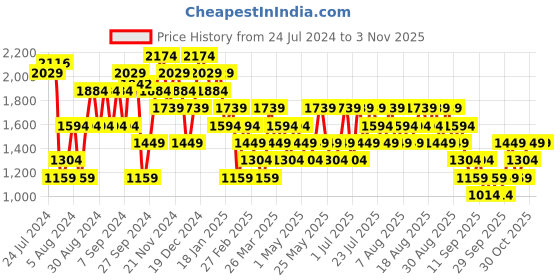 myntra.com Trendyol Women Black Trousers trendyol Price History Graph from 24 Jul 2024 to 2 Nov 2025