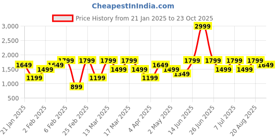 myntra.com Trendyol Women Black Trousers trendyol Price History Graph from 21 Jan 2025 to 23 Oct 2025