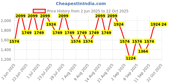 myntra.com Trendyol Women Blue & Beige Pullover Sweater trendyol Price History Graph from 2 Jun 2025 to 21 Oct 2025