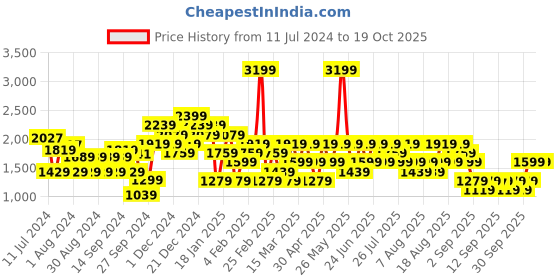 myntra.com Trendyol Women Blue & Cream-Coloured Quirky Pullover trendyol Price History Graph from 11 Jul 2024 to 18 Oct 2025
