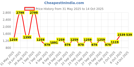 myntra.com Trendyol Women Blue & Peach-Coloured Printed Pullover trendyol Price History Graph from 31 May 2025 to 14 Oct 2025
