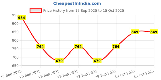 myntra.com Trendyol Women Blue & White Checked Checked Pullover trendyol Price History Graph from 17 Sep 2025 to 14 Oct 2025