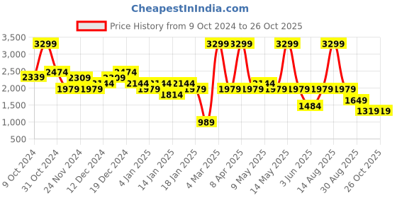 myntra.com Trendyol Women Blue Bootcut Light Fade Cotton Jeans trendyol Price History Graph from 9 Oct 2024 to 25 Oct 2025