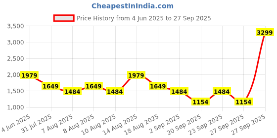 myntra.com Trendyol Women Blue Clean Look Pure Cotton Jeans trendyol Price History Graph from 4 Jun 2025 to 27 Sep 2025