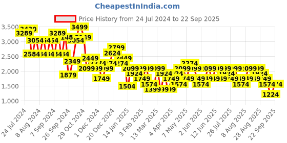 myntra.com Trendyol Women Blue Cotton   Jeans trendyol Price History Graph from 24 Jul 2024 to 22 Sep 2025