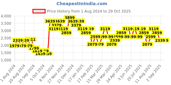 myntra.com Trendyol Women Blue Cotton Shirt Dress trendyol Price History Graph from 1 Aug 2024 to 28 Oct 2025