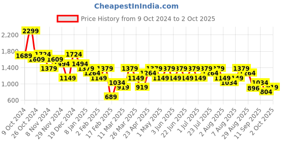 myntra.com Trendyol Women Blue Denim Shorts trendyol Price History Graph from 9 Oct 2024 to 2 Oct 2025