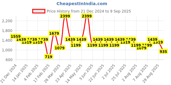 myntra.com Trendyol Women Blue Denim Shorts trendyol Price History Graph from 21 Dec 2024 to 9 Sep 2025