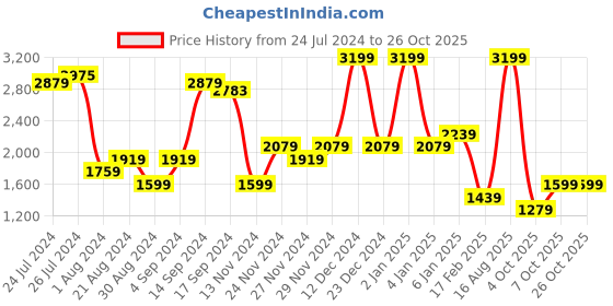 myntra.com Trendyol Women Blue Flared High-Rise Light Fade Stretchable Jeans trendyol Price History Graph from 24 Jul 2024 to 24 Oct 2025