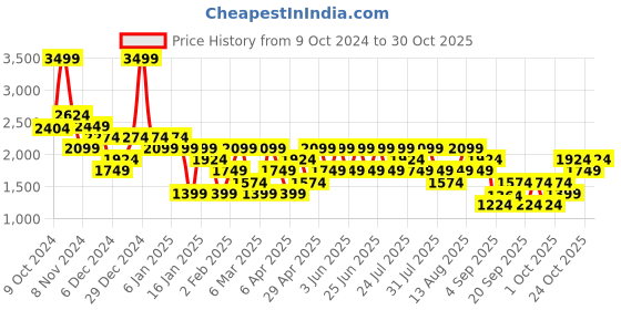 myntra.com Trendyol Women Blue Heavy Fade Pure Cotton Jeans trendyol Price History Graph from 9 Oct 2024 to 30 Oct 2025