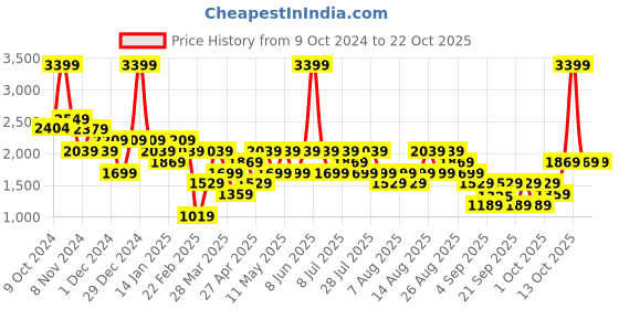myntra.com Trendyol Women Blue Heavy Fade Pure Cotton Jeans trendyol Price History Graph from 9 Oct 2024 to 21 Oct 2025