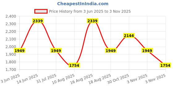 myntra.com Trendyol Women Blue Heavy Fade Pure Cotton Jeans trendyol Price History Graph from 3 Jun 2025 to 2 Nov 2025