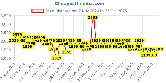 myntra.com Trendyol Women Blue High-Rise Light Fade Jeans trendyol Price History Graph from 7 Nov 2024 to 25 Oct 2025