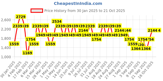 myntra.com Trendyol Women Blue High-Rise Light Fade Jeans trendyol Price History Graph from 30 Jan 2025 to 20 Oct 2025