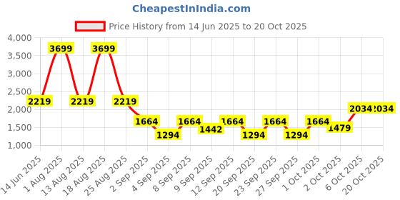 myntra.com Trendyol Women Blue Highly Distressed Heavy Fade Pure Cotton Jeans trendyol Price History Graph from 14 Jun 2025 to 20 Oct 2025