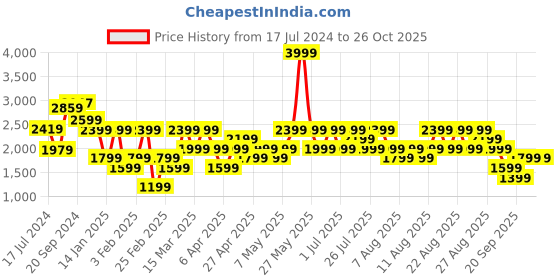 myntra.com Trendyol Women Blue Light Fade Clean Look Pure Cotton Jeans trendyol Price History Graph from 17 Jul 2024 to 26 Oct 2025