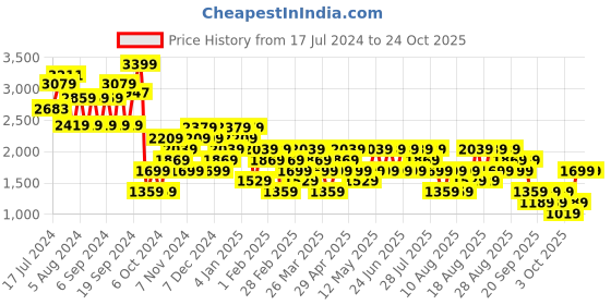 myntra.com Trendyol Women Blue Mid-Rise Light Fade Pure Cotton Jeans trendyol Price History Graph from 17 Jul 2024 to 22 Oct 2025