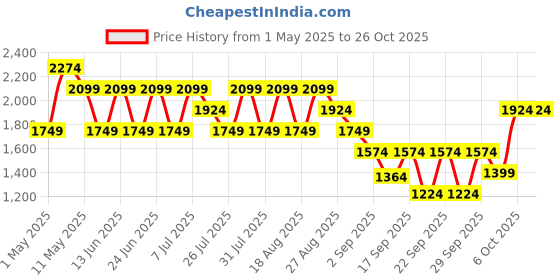 myntra.com Trendyol Women Blue Mildly Distressed Pure Cotton Heavy Fade Jeans trendyol Price History Graph from 1 May 2025 to 25 Oct 2025