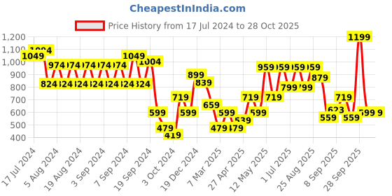 myntra.com Trendyol Women Blue Printed Pure Cotton T-shirt trendyol Price History Graph from 17 Jul 2024 to 26 Oct 2025