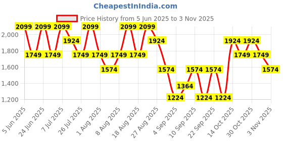 myntra.com Trendyol Women Blue Pure Cotton Jeans trendyol Price History Graph from 5 Jun 2025 to 2 Nov 2025