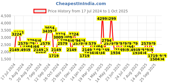 myntra.com Trendyol Women Blue Pure Cotton Wide Leg Mildly Distressed Heavy Fade Jeans trendyol Price History Graph from 17 Jul 2024 to 1 Oct 2025