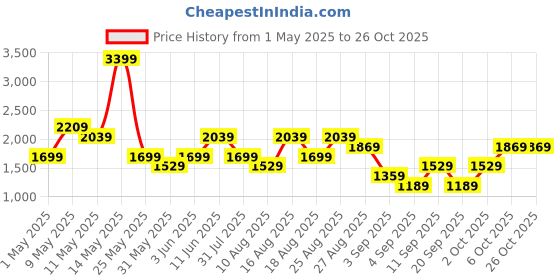 myntra.com Trendyol Women Blue Regular Jeans trendyol Price History Graph from 1 May 2025 to 26 Oct 2025