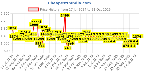 myntra.com Trendyol Women Blue Skinny Fit Light Fade Jeans trendyol Price History Graph from 17 Jul 2024 to 20 Oct 2025