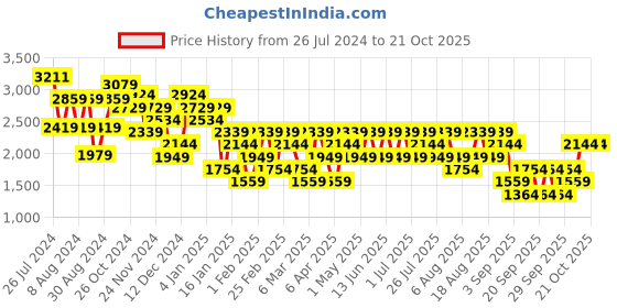 myntra.com Trendyol Women Blue Skinny Fit Light Fade Jeans trendyol Price History Graph from 26 Jul 2024 to 21 Oct 2025