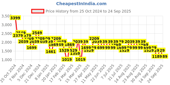 myntra.com Trendyol Women Blue Slash Knee Heavy Fade Jeans trendyol Price History Graph from 25 Oct 2024 to 24 Sep 2025