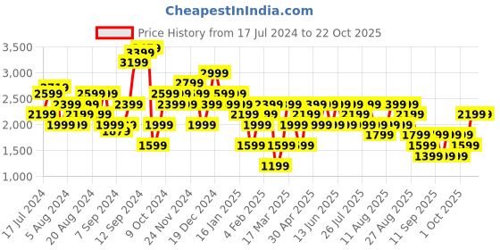 myntra.com Trendyol Women Blue Slash Knee Light Fade Jeans trendyol Price History Graph from 17 Jul 2024 to 21 Oct 2025