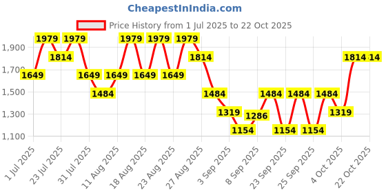 myntra.com Trendyol Women Blue Slash Knee Light Fade Jeans trendyol Price History Graph from 1 Jul 2025 to 22 Oct 2025