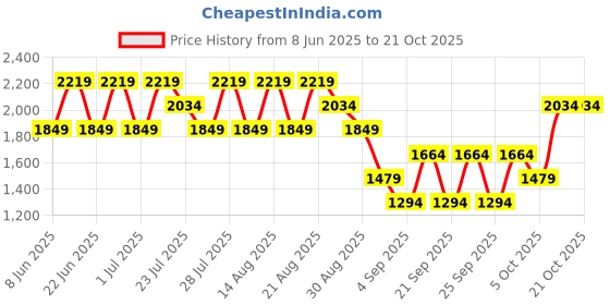 myntra.com Trendyol Women Blue Slash Knee Pure Cotton Jeans trendyol Price History Graph from 8 Jun 2025 to 21 Oct 2025