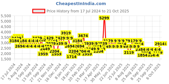 myntra.com Trendyol Women Blue Solid Cardigan trendyol Price History Graph from 17 Jul 2024 to 20 Oct 2025