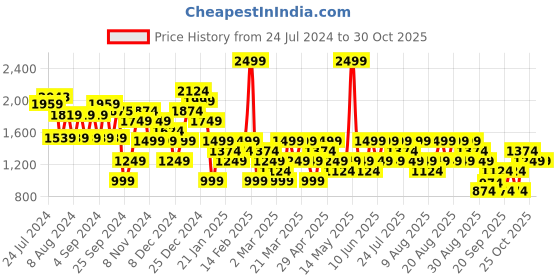 myntra.com Trendyol Women Blue Solid Denim Shorts trendyol Price History Graph from 24 Jul 2024 to 30 Oct 2025
