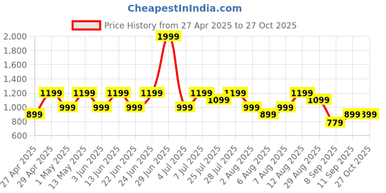 myntra.com Trendyol Women Blue Solid Denim Shorts trendyol Price History Graph from 27 Apr 2025 to 27 Oct 2025