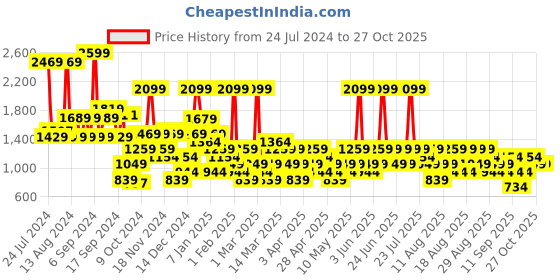 myntra.com Trendyol Women Blue Solid Polyester Bodysuit trendyol Price History Graph from 24 Jul 2024 to 27 Oct 2025