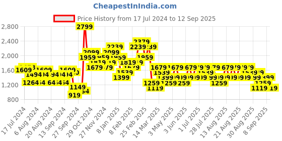 myntra.com Trendyol Women Blue Solid Pullover trendyol Price History Graph from 17 Jul 2024 to 12 Sep 2025
