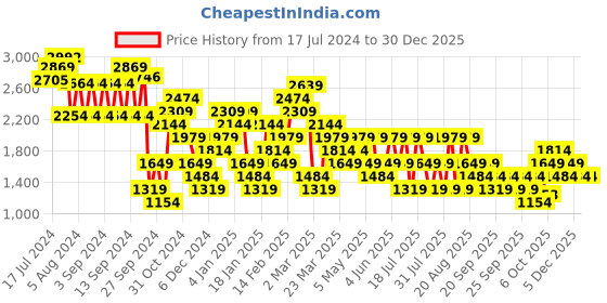 myntra.com Trendyol Women Blue Solid Pullover trendyol Price History Graph from 17 Jul 2024 to 30 Dec 2025