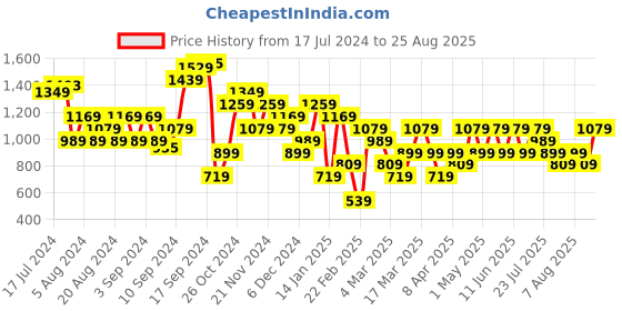 myntra.com Trendyol Women Blue Solid Pure Cotton Denim Shorts trendyol Price History Graph from 17 Jul 2024 to 25 Aug 2025