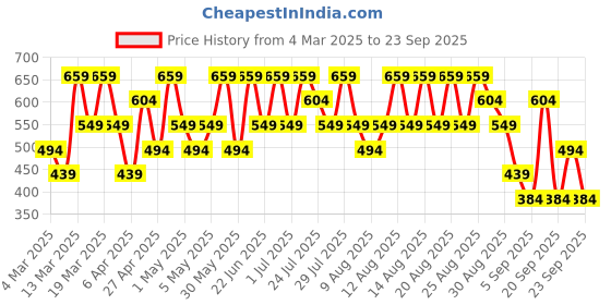 myntra.com Trendyol Women Blue Solid Pure Cotton Pencil Mini Skirt trendyol Price History Graph from 4 Mar 2025 to 23 Sep 2025