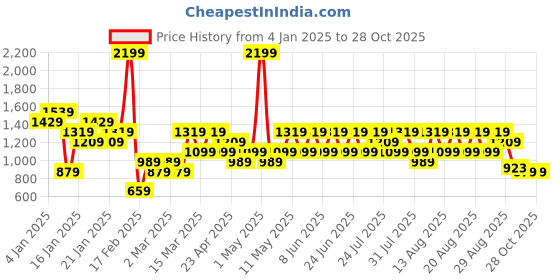myntra.com Trendyol Women Blue Solid Pure Cotton Pleated Mini Denim Skirt trendyol Price History Graph from 4 Jan 2025 to 28 Oct 2025