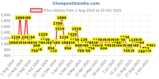 myntra.com Trendyol Women Blue Striped Swim Bottoms 117878586 trendyol Price History Graph from 1 Aug 2024 to 25 Oct 2025