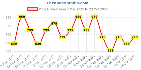 myntra.com Trendyol Women Blue Styled Back Crop Top trendyol Price History Graph from 7 Mar 2025 to 23 Oct 2025