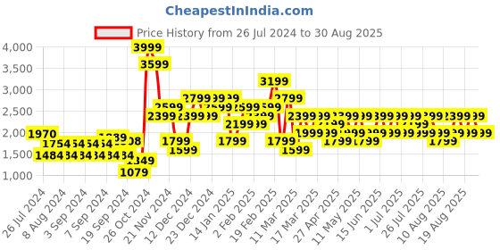 myntra.com Trendyol Women Blue Washed Cotton Denim Shorts trendyol Price History Graph from 26 Jul 2024 to 30 Aug 2025