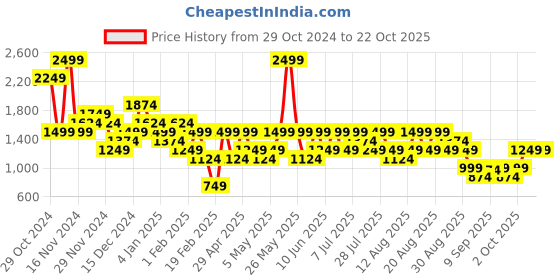 myntra.com Trendyol Women Blue Washed Denim Shorts trendyol Price History Graph from 29 Oct 2024 to 21 Oct 2025