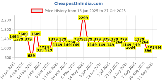 myntra.com Trendyol Women Blue Washed Denim Shorts trendyol Price History Graph from 16 Jan 2025 to 27 Oct 2025
