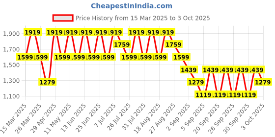 myntra.com Trendyol Women BlueCotton Jeans trendyol Price History Graph from 15 Mar 2025 to 3 Oct 2025