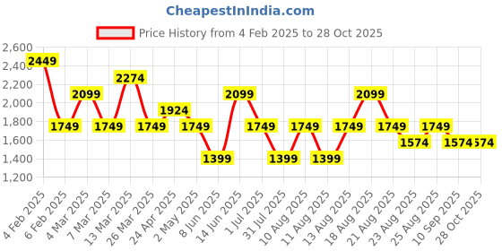 myntra.com Trendyol Women Boat Neck Bodycon Dress trendyol Price History Graph from 4 Feb 2025 to 28 Oct 2025