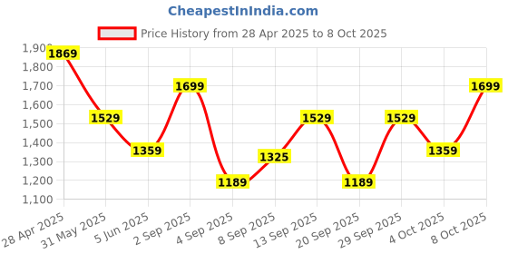 myntra.com Trendyol Women Bodycon Dress trendyol Price History Graph from 28 Apr 2025 to 8 Oct 2025